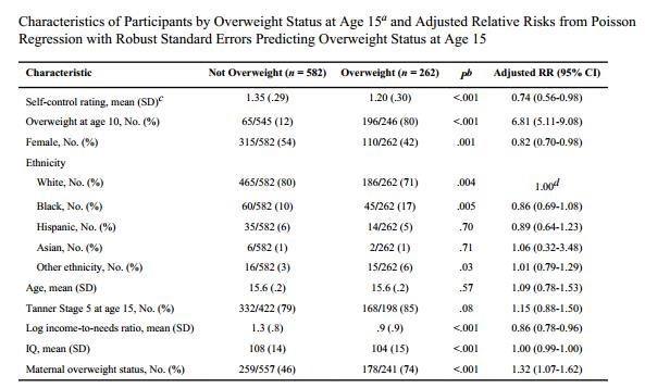 El autocontrol como factor protector contra el estado de sobrepeso en la transición a la adolescencia