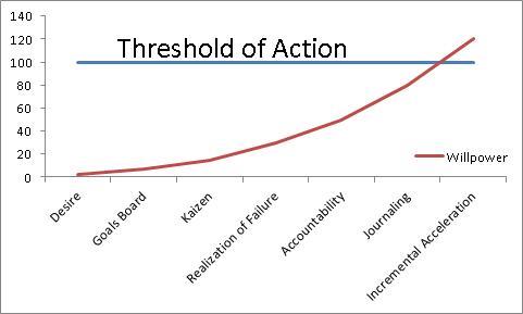 Top 5 des techniques de volonté qui créent une action